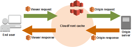 AWS Lambda Edge event cycle