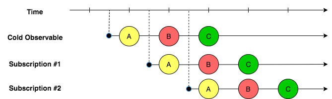 Cold Observable and its subscriptions