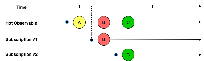 Hot Observable and its subscriptions.