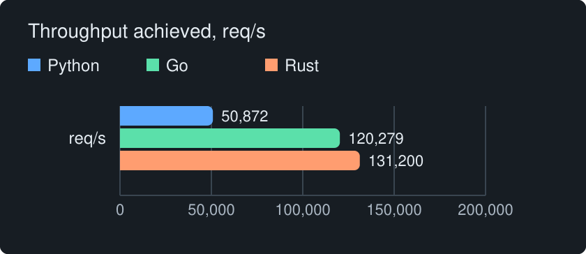 Health throughput (requests/s)