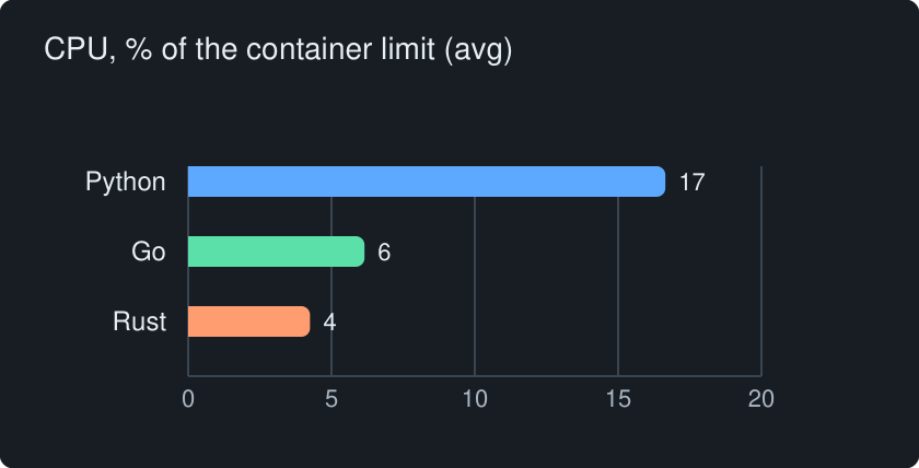 CPU used (% of container limit)
