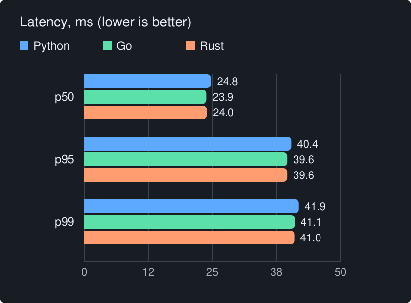 Latency (ms, lower is better)