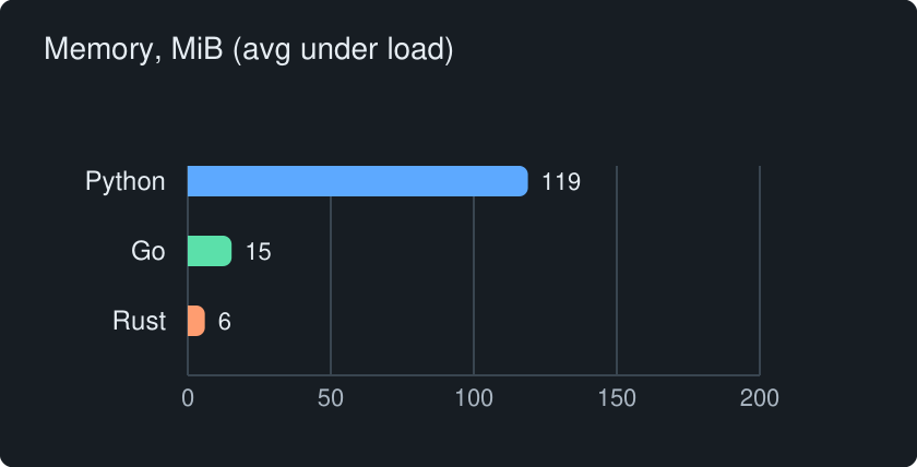 Memory (MiB, average under load)