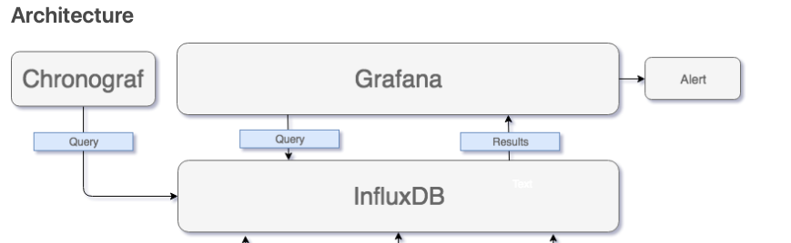 InfluxDB + Grafana
