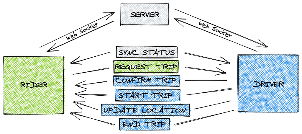 Actions flow between riders and drivers. Thanks to https://excalidraw.com/ for diagram tool