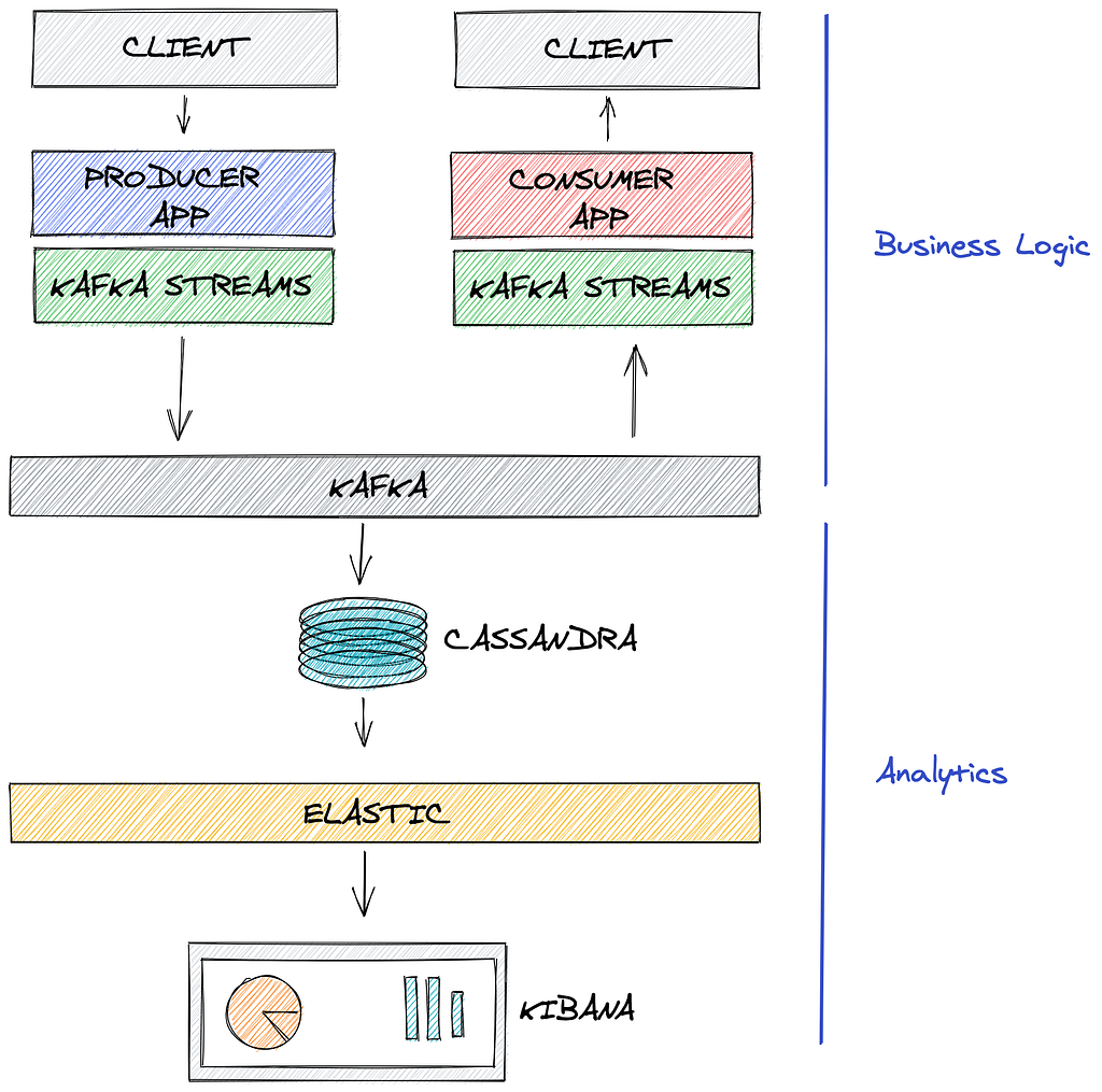 High level architecture. Thanks to https://excalidraw.com/ for diagram tool