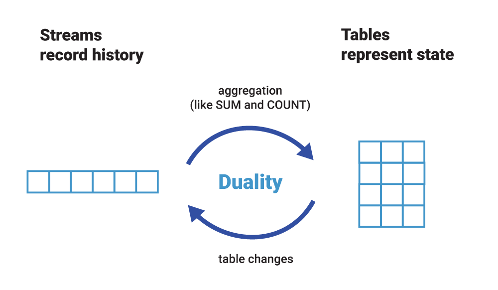 Stream Table duality from https://www.confluent.io/blog/kafka-streams-tables-part-1-event-streaming/