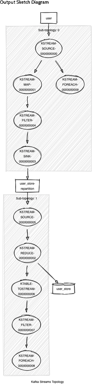Kafka Streams topology for user processing.