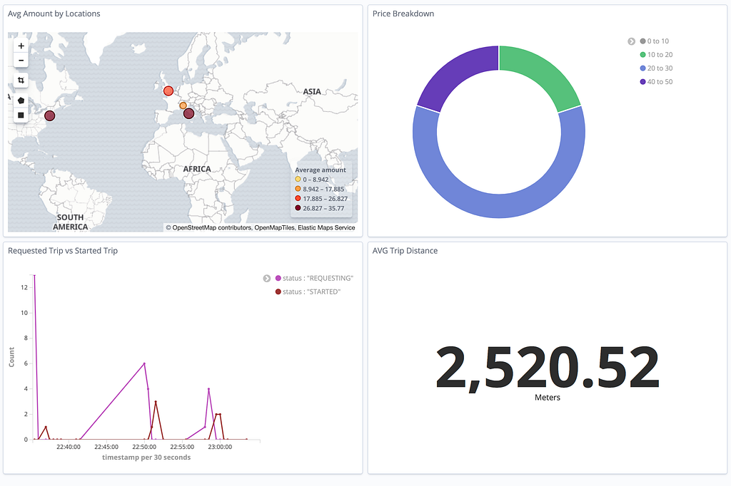 Kibana insights built on top streaming data.